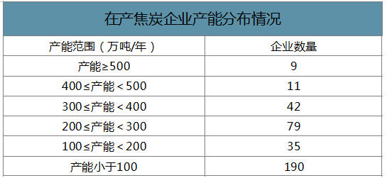 2019年中国焦化行业产能产量、生产分布及价格走势分析
