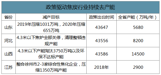2019年中国焦化行业产能产量、生产分布及价格走势分析
