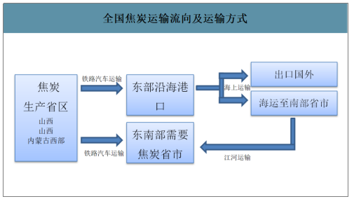 2019年中国焦化行业产能产量、生产分布及价格走势分析